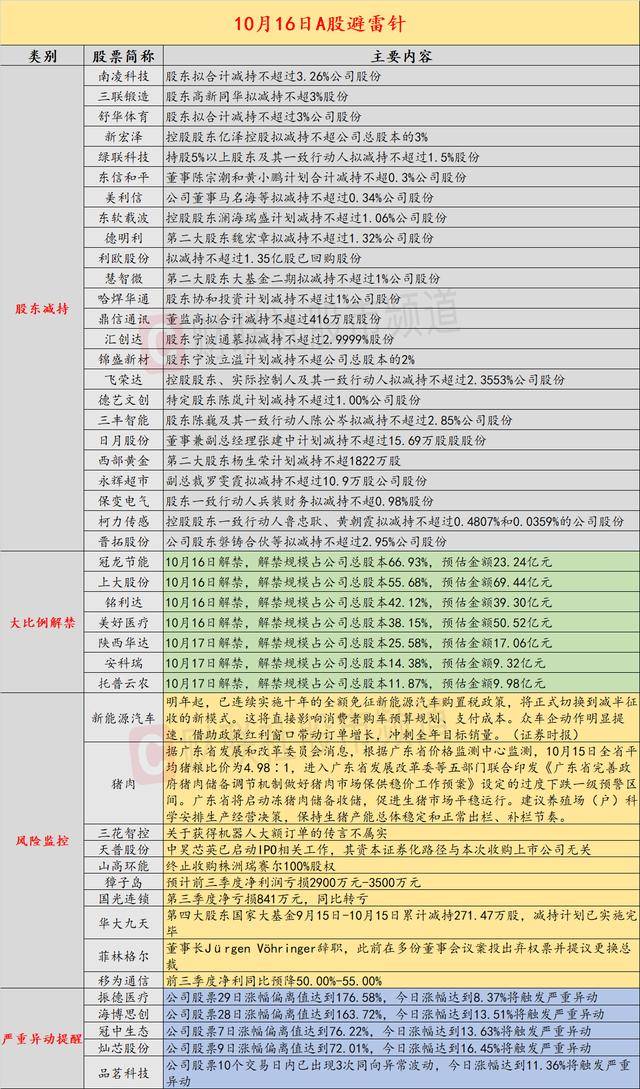 10月16日投资避雷针:三花智控连夜澄清 获得机器人大额订单传言不属实