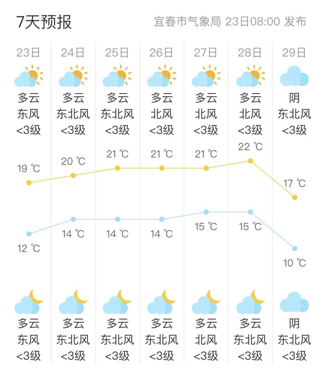 确认了!今天抵达宜春