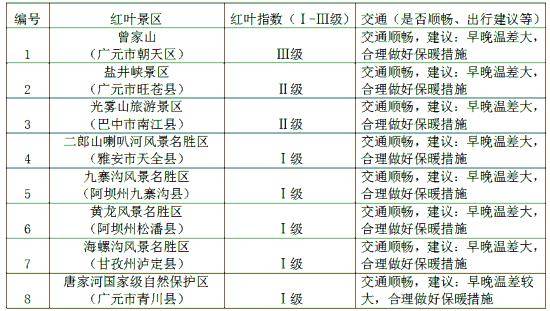 等你打卡!2025年度四川第一期红叶观赏指数发布