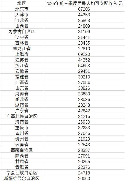 最新发布,31省份前三季度人均可支配收入