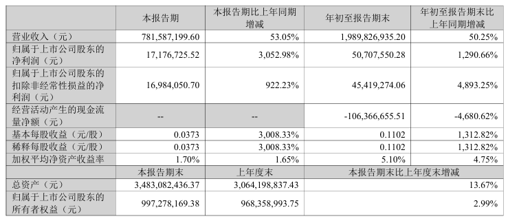 暴增超7100%!A股公司,密集利好!