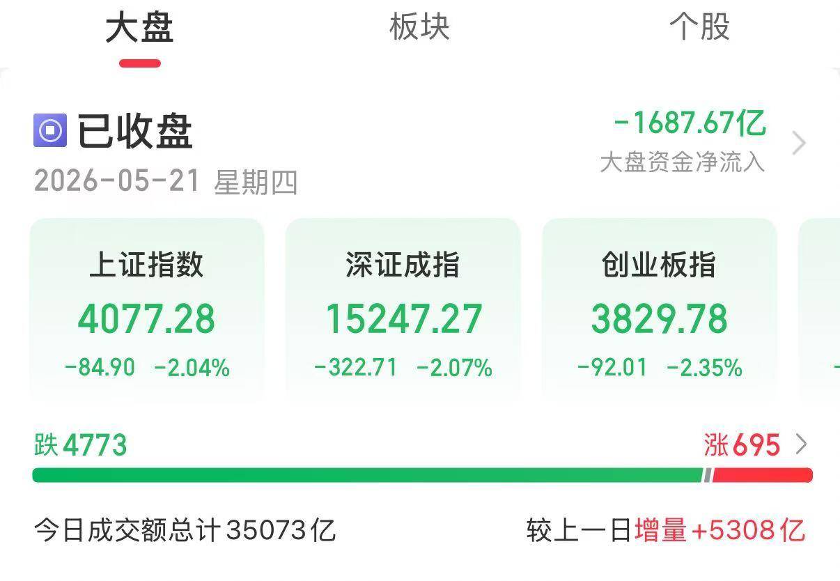 发生了什么?A股下午突然跳水,全市场近4800只个股下跌