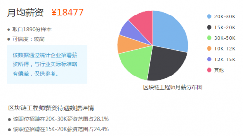 区块链工资(区块链公司加班多吗)