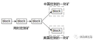 区块链分叉(区块链分叉类型有)