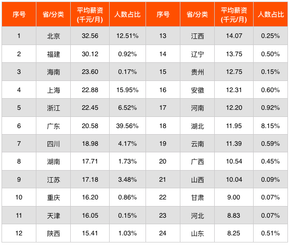 区块链工资(区块链技术人才工资涨幅超30% 跟美国同行差不多了)