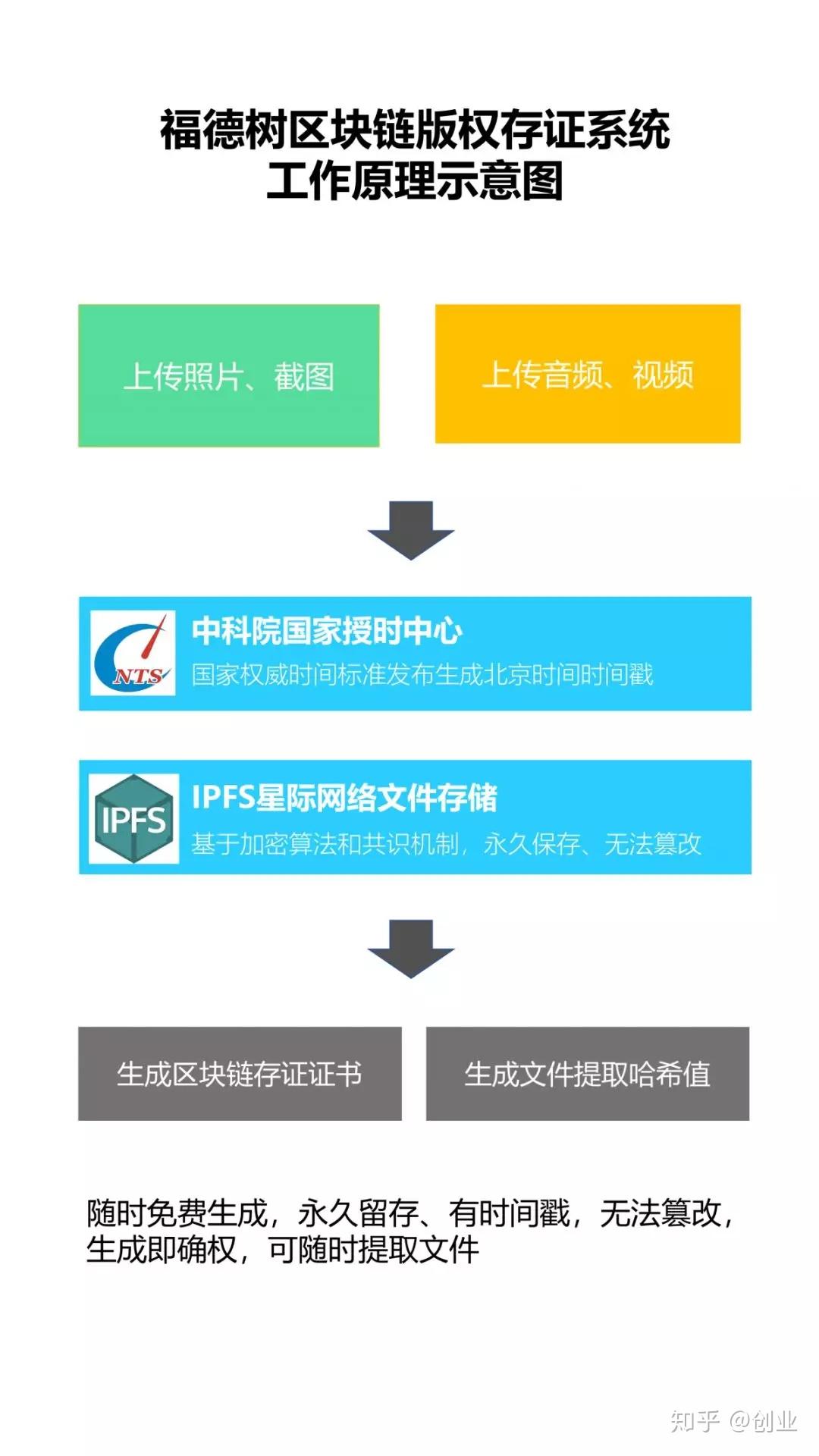 区块链电子存证(区块链存证是什么)