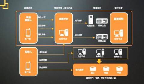 区块链技术发展(区块链技术发展现状和趋势)