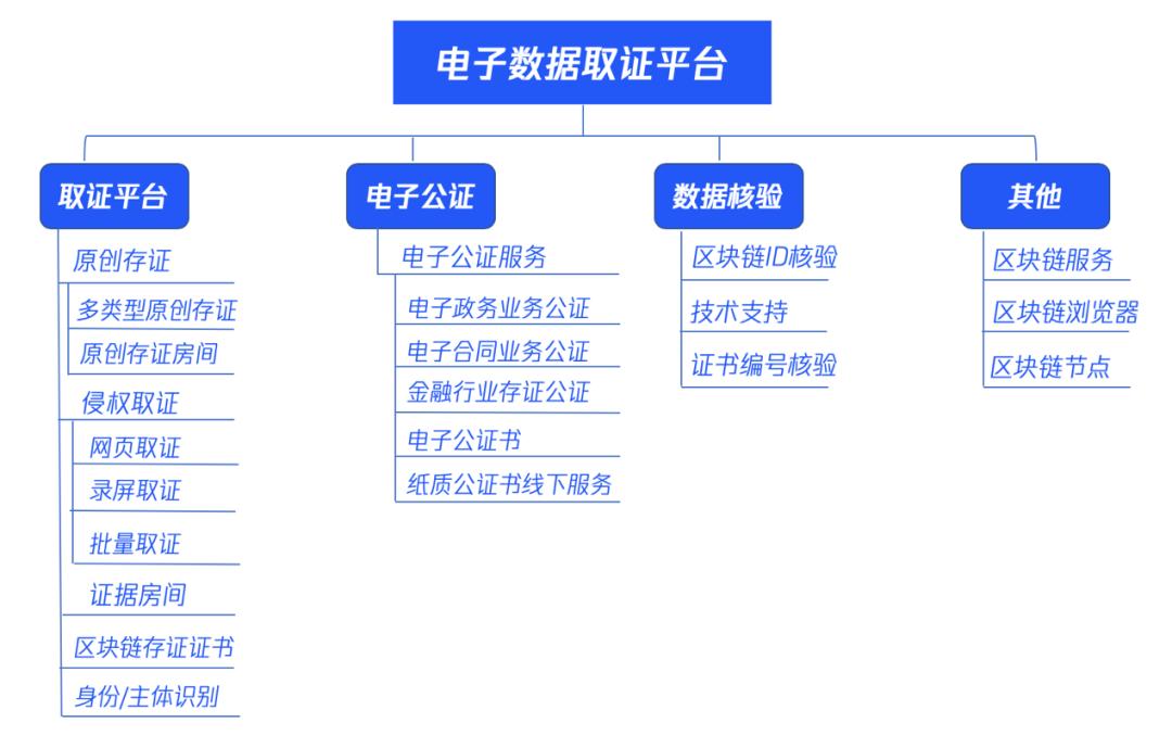 区块链电子存证(现有的区块链存证系统)