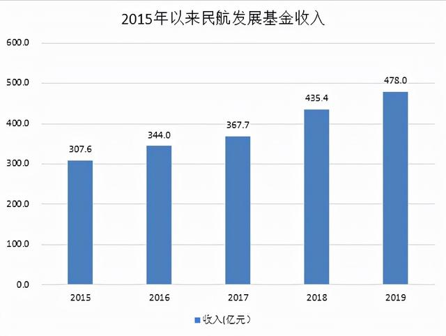 民航发展基金(中航信入职一年后感受)